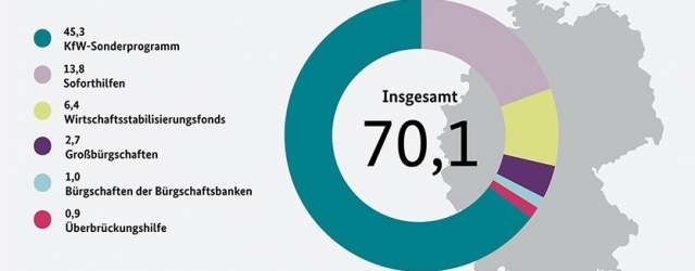 Bewilligungen in Milliarden Euro, Stand: 29.09.2020